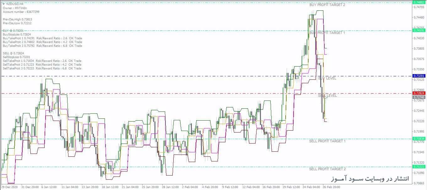 اندیکاتور Fibo Calc