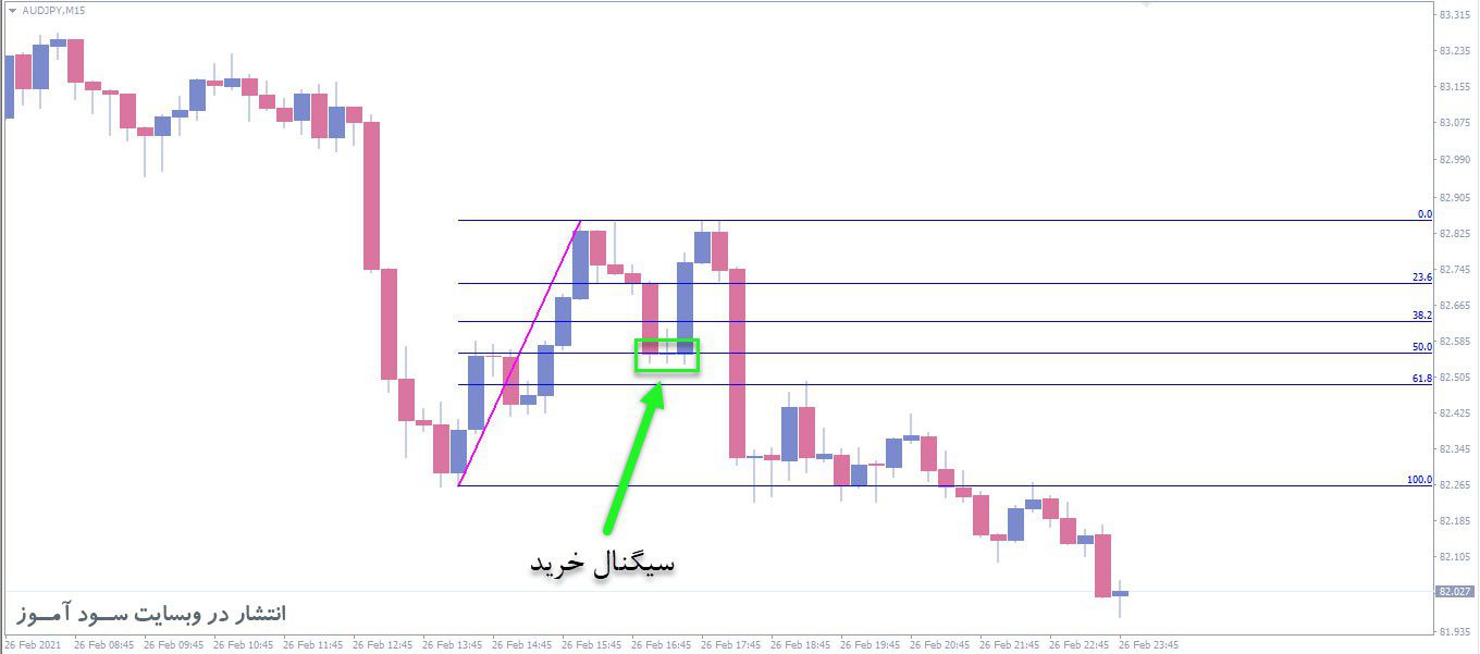 معامله خرید اندیکاتور Auto Fibo