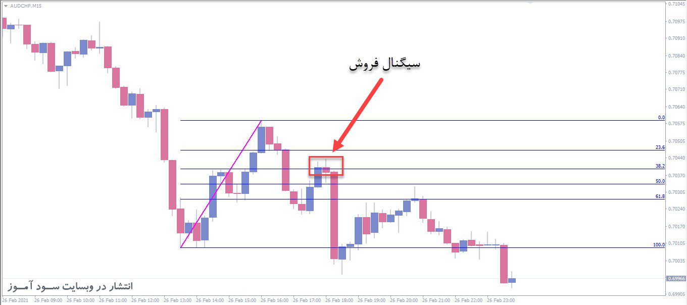 معامله فروش اندیکاتور Auto Fibo