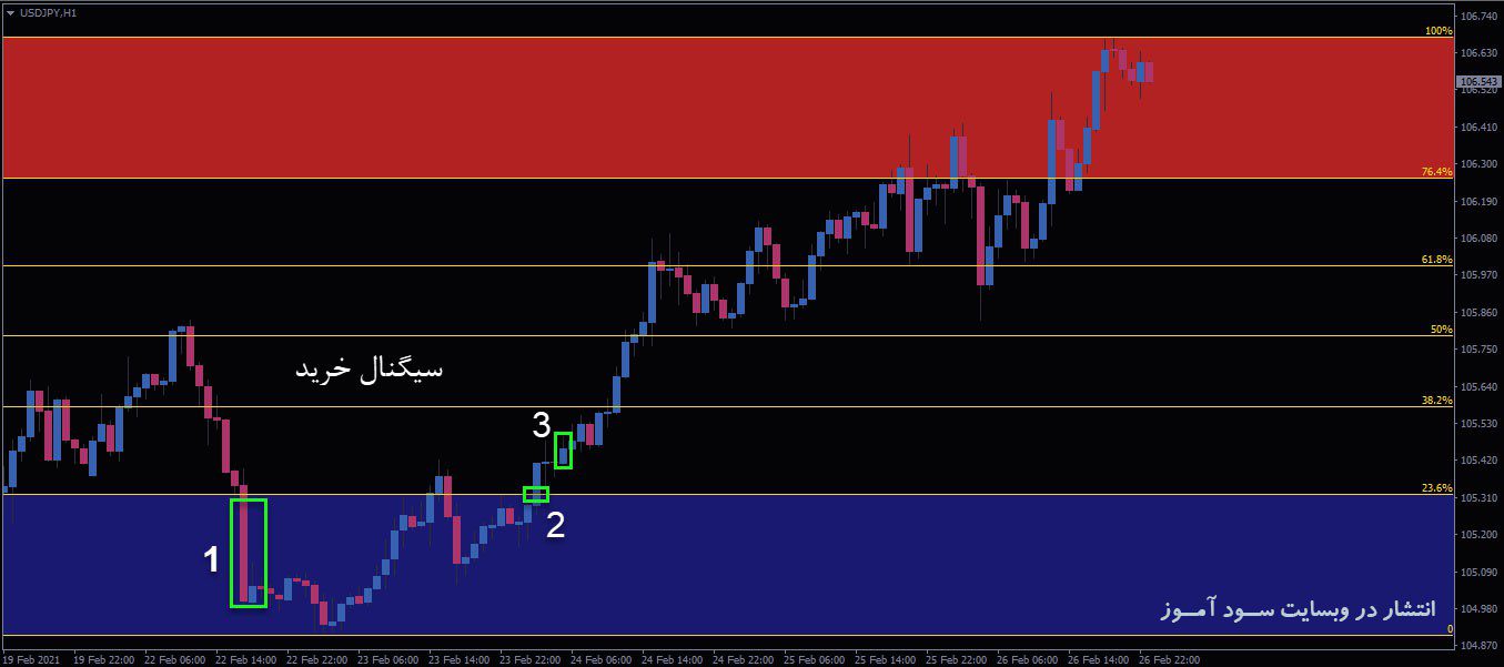 معامله خرید اندیکاتور Auto Fib Trade Zones