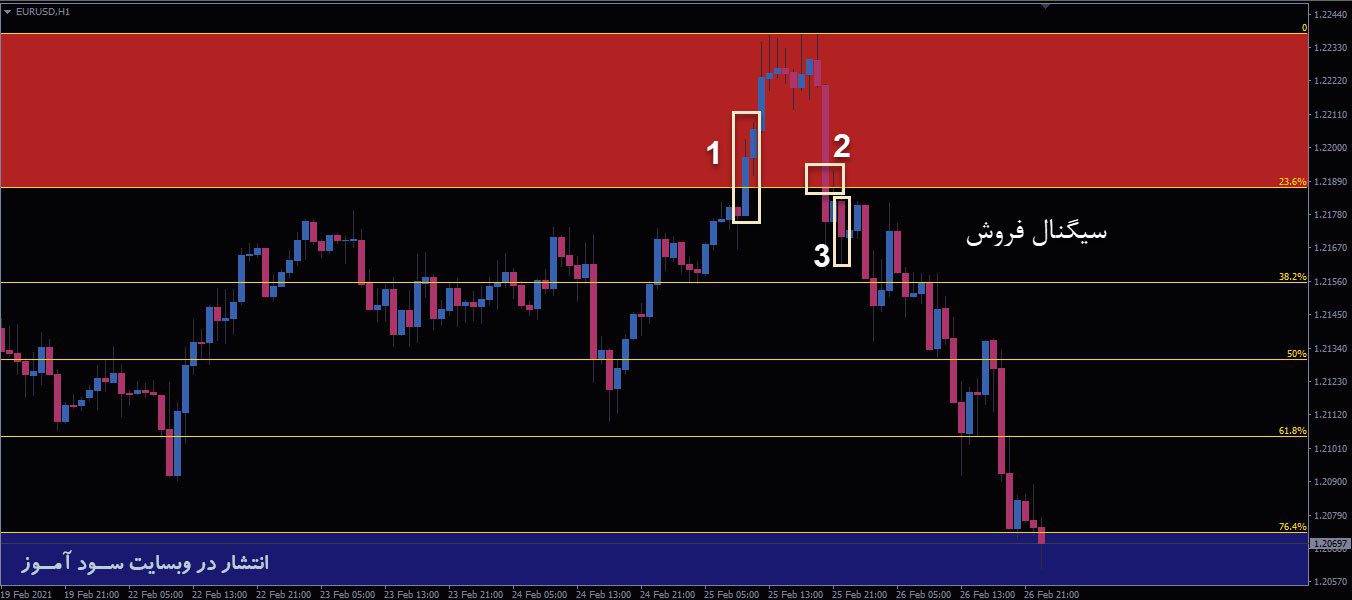 معامله فروش اندیکاتور Auto Fib Trade Zones