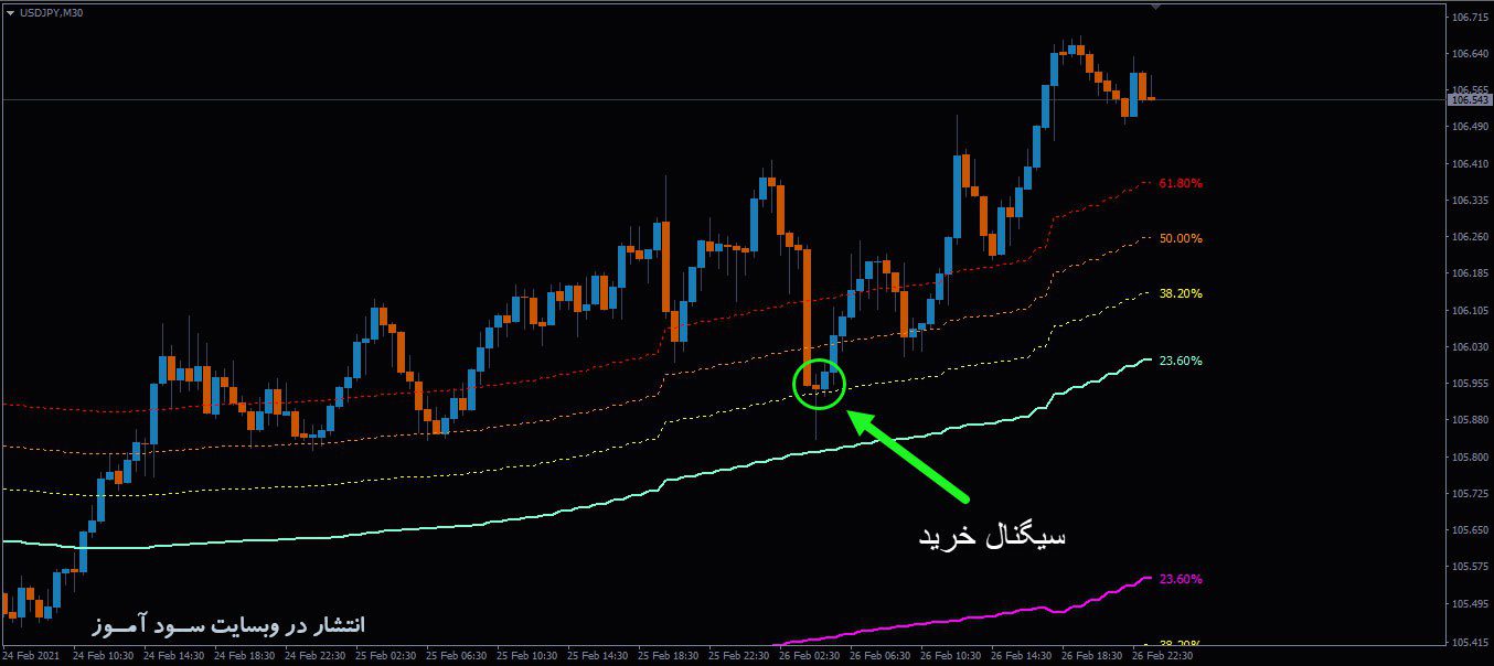 معامله خرید اندیکاتور Channels Fibo MTF