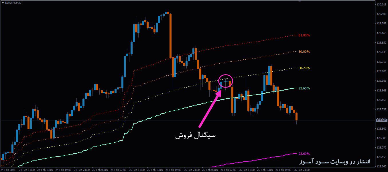 معامله فروش اندیکاتور Channels Fibo MTF