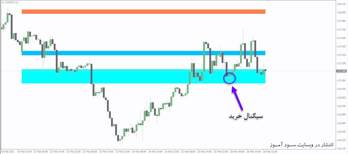 معامله خرید اندیکاتور Fib SR