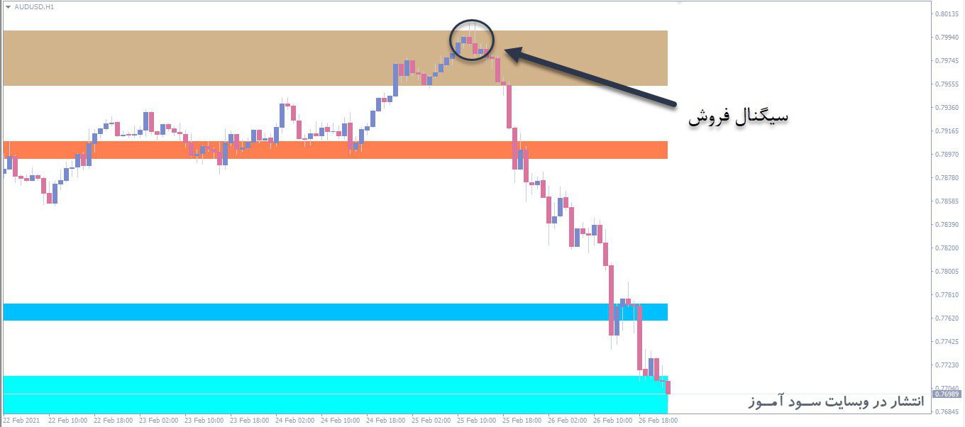 معامله فروش اندیکاتور Fib SR