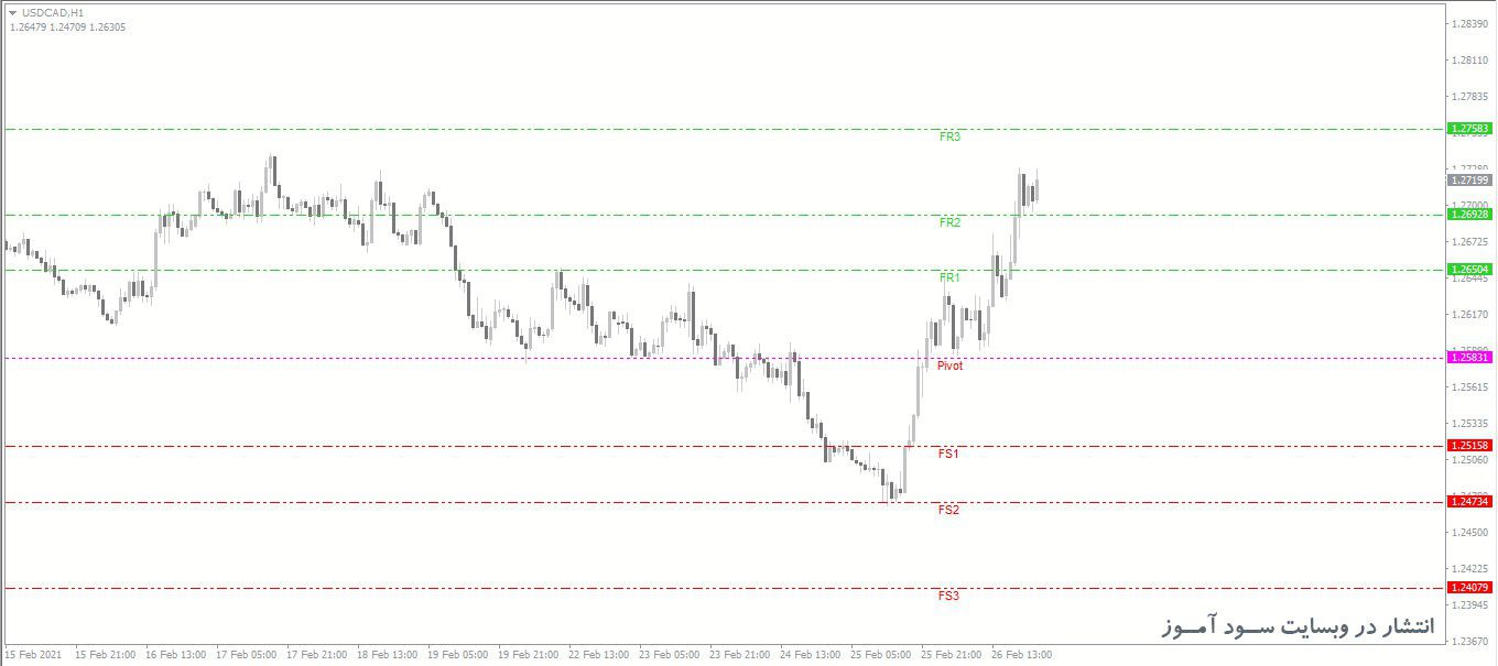 اندیکاتور Fibonacci Pivot Lines