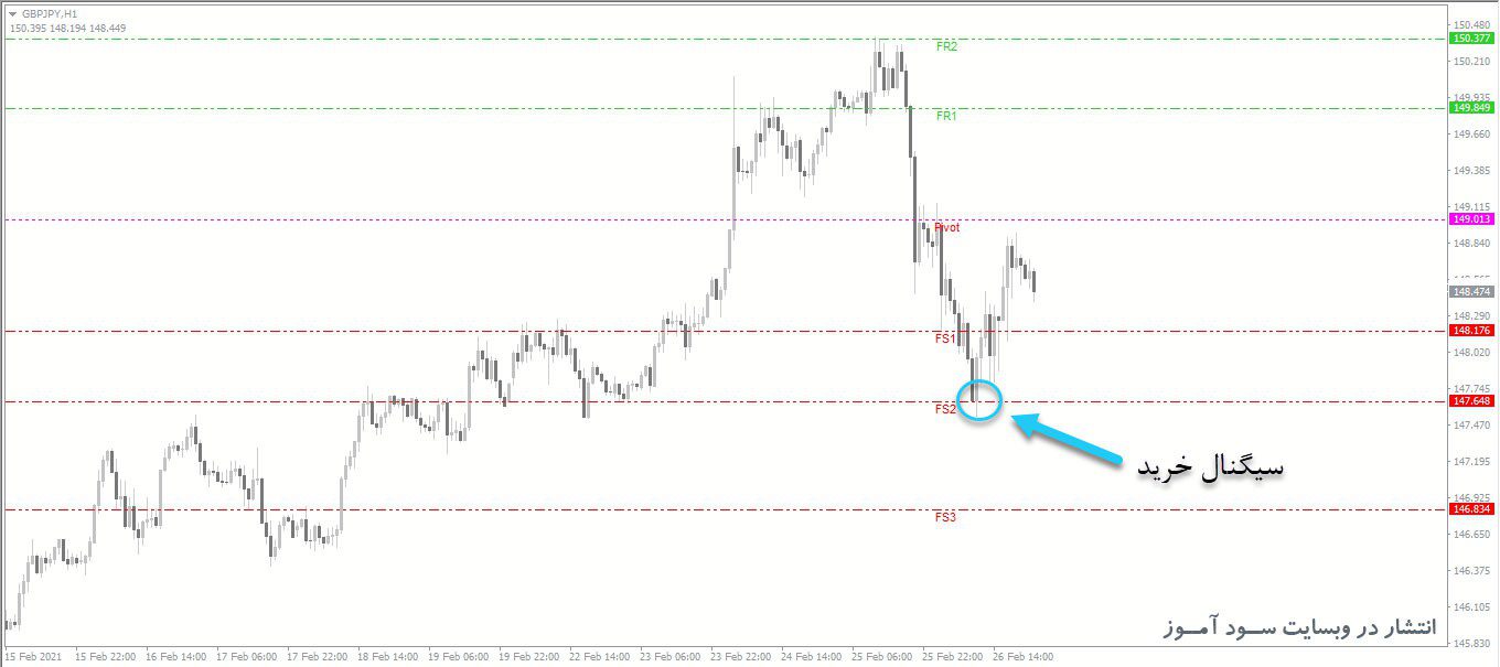 معامله خرید اندیکاتور Fibonacci Pivot Lines