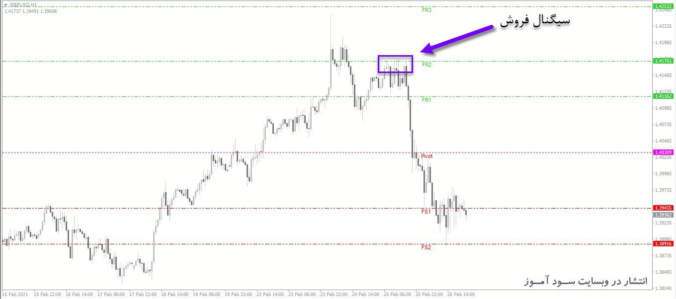 معامله فروش اندیکاتور Fibonacci Pivot Lines