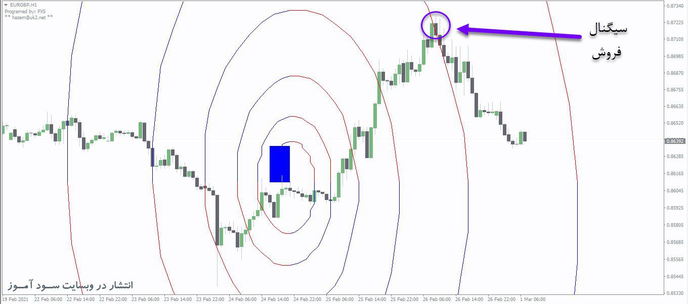 معامله فروش اندیکاتور FX5 Fibo Spiral