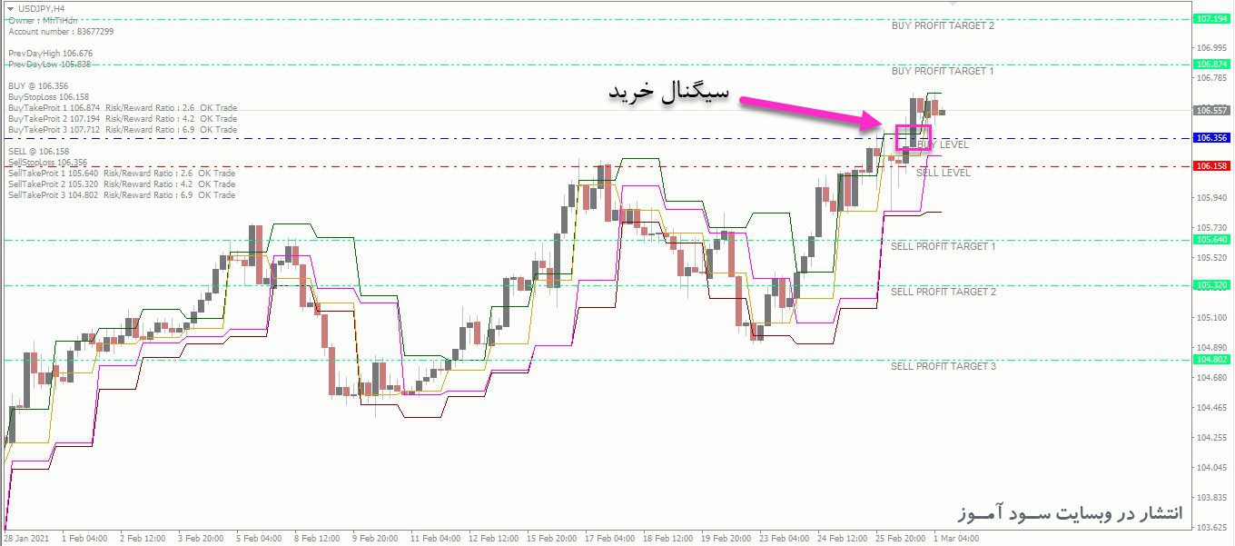 معامله خرید اندیکاتور Fibo Calc