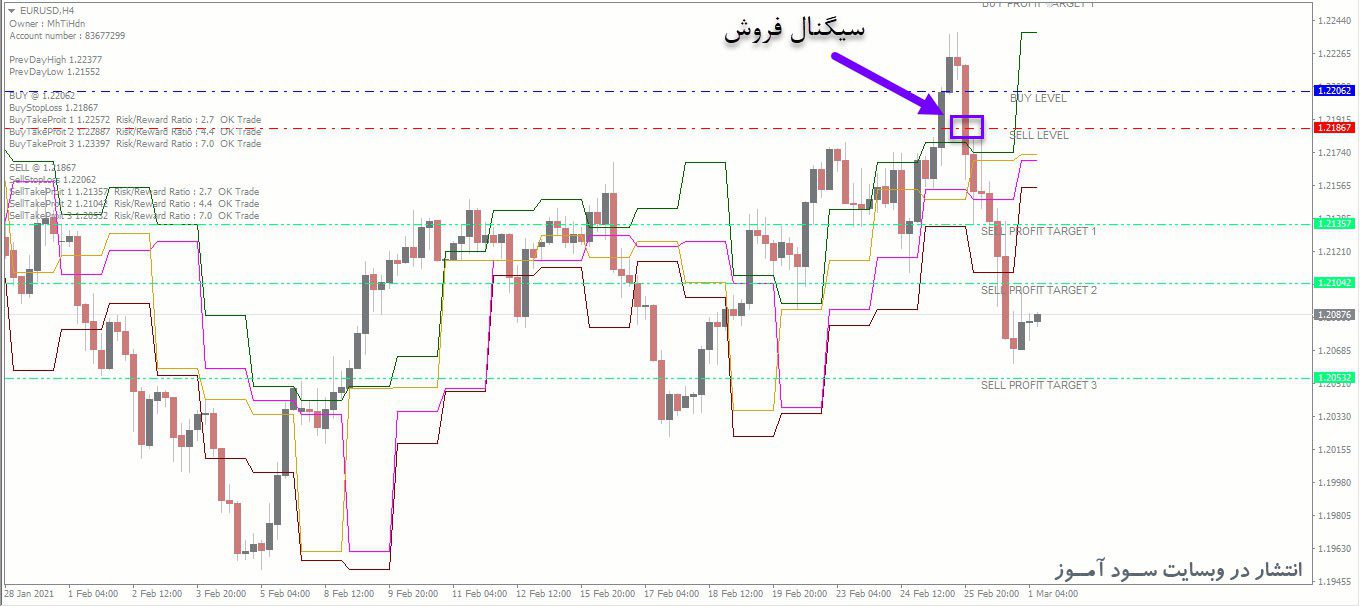 معامله فروش اندیکاتور Fibo Calc