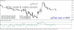 خرید و دانلود دانلود اندیکاتور ار اس ای برای متاتریدر4 با نام RSI-peak and valley levels