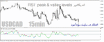 خرید و دانلود دانلود اندیکاتور ار اس ای برای متاتریدر4 با نام RSI-peak and valley levels