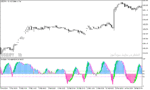 خرید و دانلود دانلود اندیکاتور استوکاستیک در فارکس برای متاتریدر5 با نام stochastic histogram