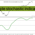 خرید و دانلود دانلود اندیکاتور استوکاستیک در فارکس برای متاتریدر4 با نام triple stochastic indicator