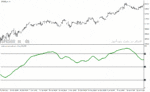 خرید و دانلود دانلود اندیکاتور استوکاستیک در فارکس برای متاتریدر4 با نام triple stochastic indicator