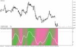 خرید و دانلود دانلود اندیکاتور استوکاستیک فارکس برای متاتریدر4 با نام swami stochastic indicator
