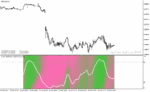 خرید و دانلود دانلود اندیکاتور استوکاستیک فارکس برای متاتریدر4 با نام swami stochastic indicator