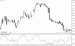 خرید و دانلود دانلود اندیکاتور استوکاستیک آراس آی برای متاتریدر4 با نام d oscillator
