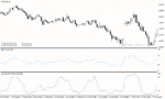 خرید و دانلود دانلود اندیکاتور استوکاستیک آر اس آی برای متاتریدر4 با نام RSI & Stochastic Template