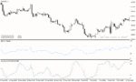 خرید و دانلود دانلود اندیکاتور استوکاستیک آر اس آی برای متاتریدر4 با نام RSI & Stochastic Template