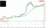 خرید و دانلود دانلود اندیکاتور اسکالپ فارکس برای متاتریدر4 با نام MA RSI Scalping System