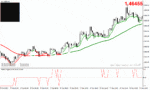 خرید و دانلود دانلود اندیکاتور اسکالپ فارکس برای متاتریدر4 با نام MA RSI Scalping System