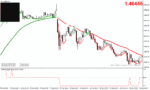 خرید و دانلود دانلود اندیکاتور اسکالپ فارکس برای متاتریدر4 با نام MA RSI Scalping System
