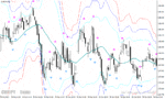 خرید و دانلود دانلود اندیکاتور اسکالپ برای متاتریدر4 با نام bollinger bands scalping strategy