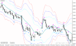 خرید و دانلود دانلود اندیکاتور اسکالپ برای متاتریدر4 با نام bollinger bands scalping strategy