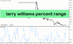 خرید و دانلود دانلود اندیکاتور اشباع فروشندگان برای متاتریدر5 با نام larry williams percent range