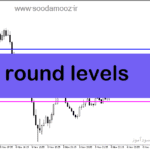 خرید و دانلود دانلود اندیکاتور اعداد رند برای متاتریدر5 با نام round levels