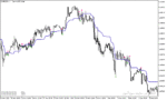 خرید و دانلود دانلود اندیکاتور ایچیموکو فارکس برای متاتریدر5 با نام wajdyss ichimoku indicator