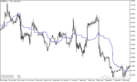 خرید و دانلود دانلود اندیکاتور ایچیموکو فارکس برای متاتریدر5 با نام wajdyss ichimoku indicator