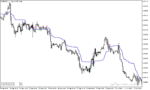 خرید و دانلود دانلود اندیکاتور ایچیموکو فارکس برای متاتریدر5 با نام wajdyss ichimoku indicator