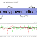 خرید و دانلود دانلود اندیکاتور بازار فارکس برای متاتریدر4 با نام currency power indicator