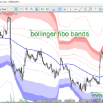 خرید و دانلود دانلود اندیکاتور باند بولینگر پیشرفته برای متاتریدر5 با نام Bollinger fibo bands