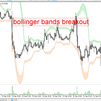 خرید و دانلود دانلود اندیکاتور باند بولینگر در فارکس برای متاتریدر5 با نام bollinger bands breakout