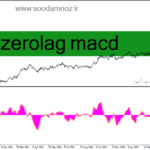خرید و دانلود دانلود اندیکاتور بدون تاخیر برای متاتریدر4 با نام zerolag macd