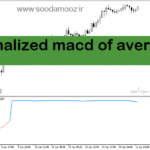 خرید و دانلود دانلود اندیکاتور برای نوسان گیری مخصوص متاتریدر5 با نام normalized macd of averages