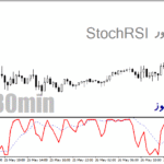 خرید و دانلود دانلود اندیکاتور ترکیب استوکاستیک ار اس ای برای متاتریدر4 با نام StochRSI