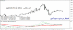 خرید و دانلود دانلود اندیکاتور ترکیب بیل ویلیامز و میانگین متحرک برای متاتریدر4 با نام williams & ma indicator