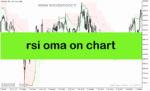 خرید و دانلود دانلود اندیکاتور ترکیبی با rsi برای متاتریدر5 با نام rsi oma on chart