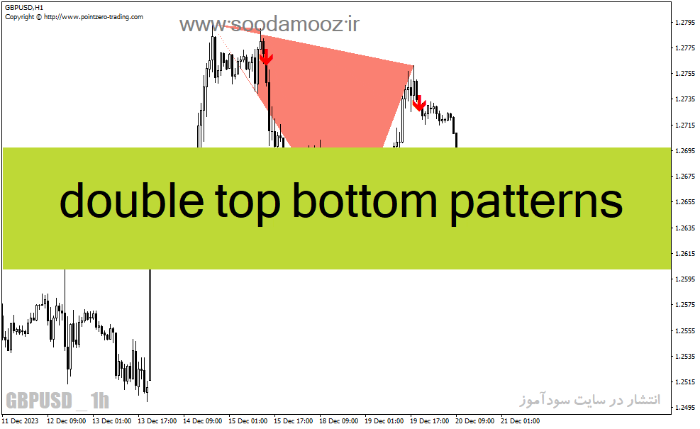 خرید و دانلود دانلود اندیکاتور تشخیص الگوهای کلاسیک برای متاتریدر4 با نام double top bottom patterns_68e1d554b5a65.gif خرید و دانلود دانلود اندیکاتور تشخیص الگوهای کلاسیک برای متاتریدر4 با نام double top bottom patterns