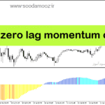 خرید و دانلود دانلود اندیکاتور تشخیص انتهای روند برای متاتریدر5 با نام color zero lag momentum os ma