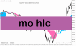 خرید و دانلود دانلود اندیکاتور تشخیص روند بازار برای متاتریدر5 با نام mo hlc
