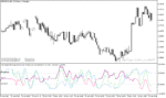 خرید و دانلود دانلود اندیکاتور تشخیص واگرایی استوکاستیک در متاتریدر5 با نام Stochastic Convergence Divergence Indicator