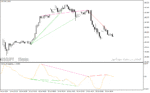 خرید و دانلود دانلود اندیکاتور تشخیص واگرایی برای متاتریدر4 با نام OsMA Divergence v1 Indicator