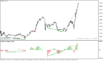 خرید و دانلود دانلود اندیکاتور تشخیص واگرایی خودکار برای متاتریدر4 با نام Histogram Divergence Indicator