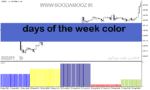 خرید و دانلود دانلود اندیکاتور تضمینی فارکس برای متاتریدر5 با نام days of the week color
